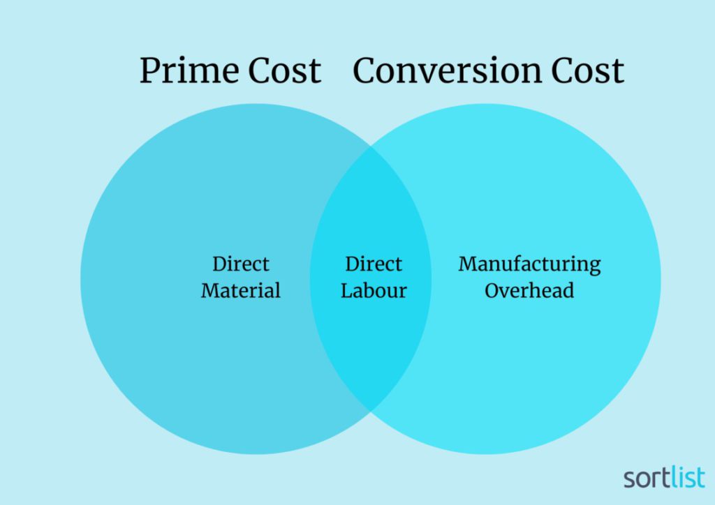 prime cost vs conversion cost
