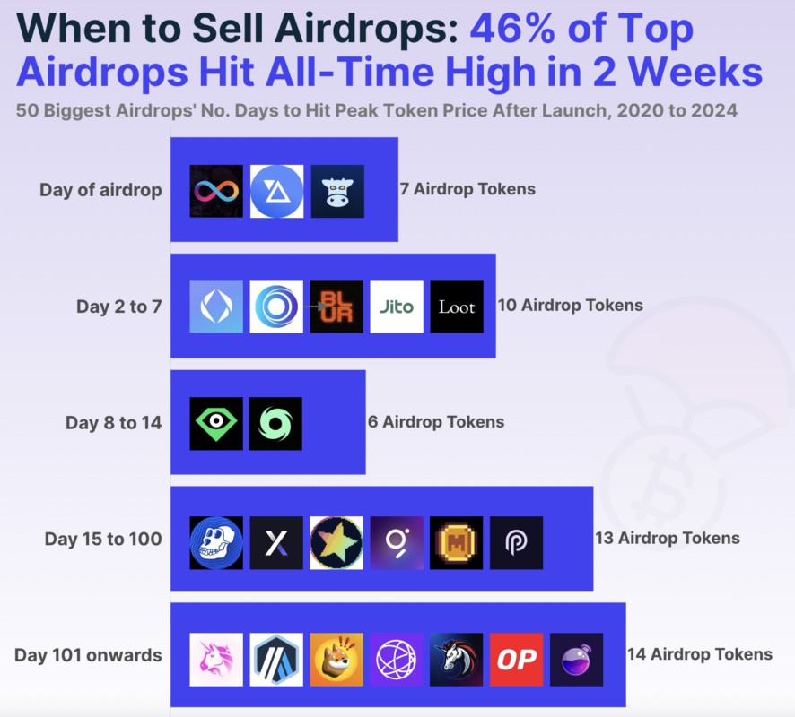 top airdrop ath