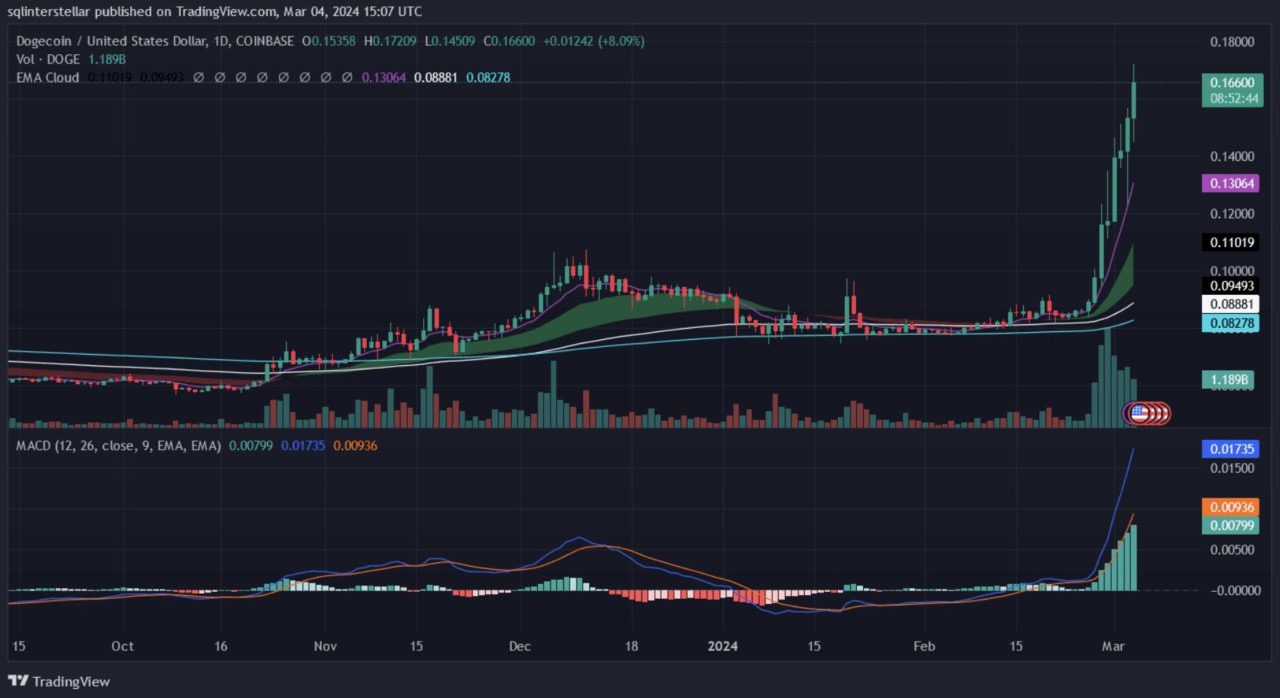 Prediksi Harga Dogecoin Sebelum Bitcoin Halving 2024: DOGE Siap Meledak ...