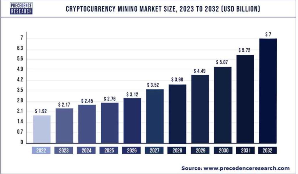 crypto mining market size