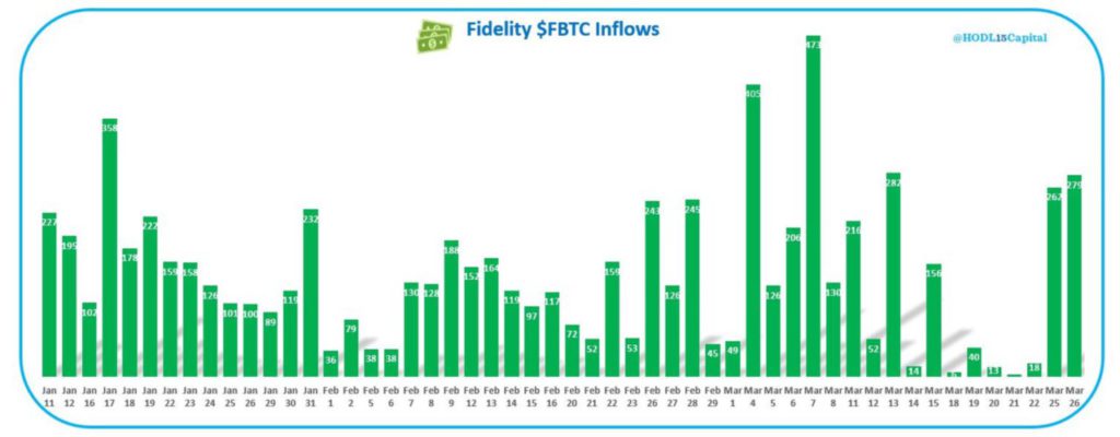 fidelity inflows