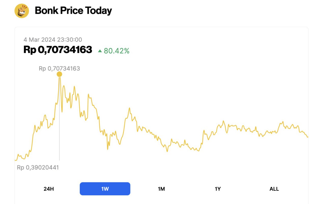 Kenaikan Harga CHILLGUY: Memecoin yang Melejit 60% dalam Seminggu