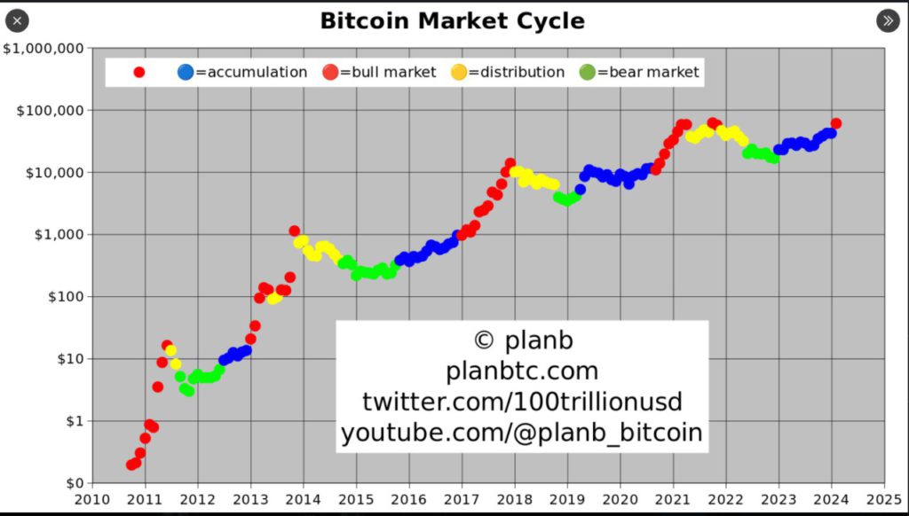 Pasar Bull Bitcoin Telah Dimulai