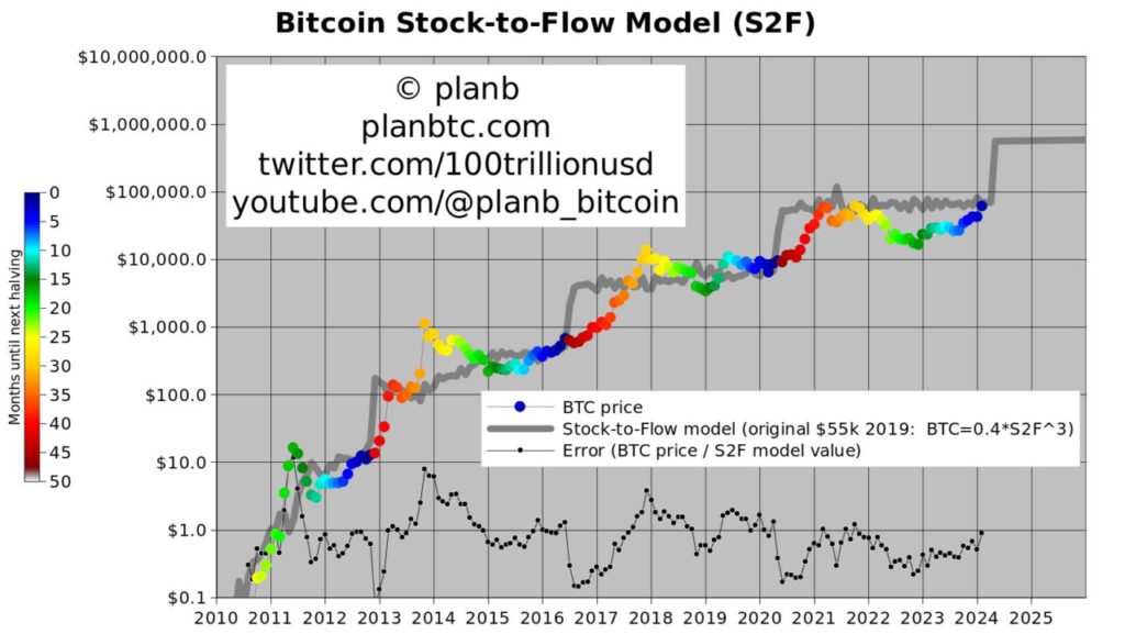Model Stock-to-Flow (S2F)