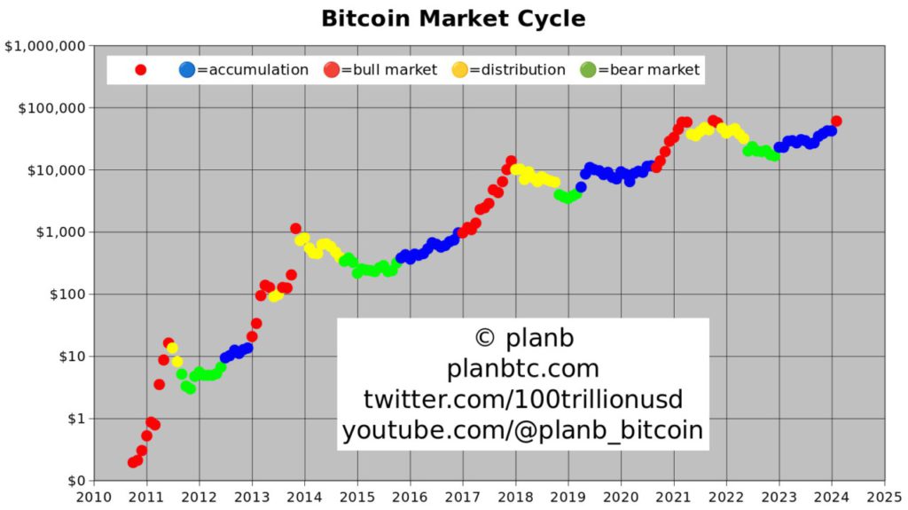 PlanB: Bitcoin Bull Market Dimulai