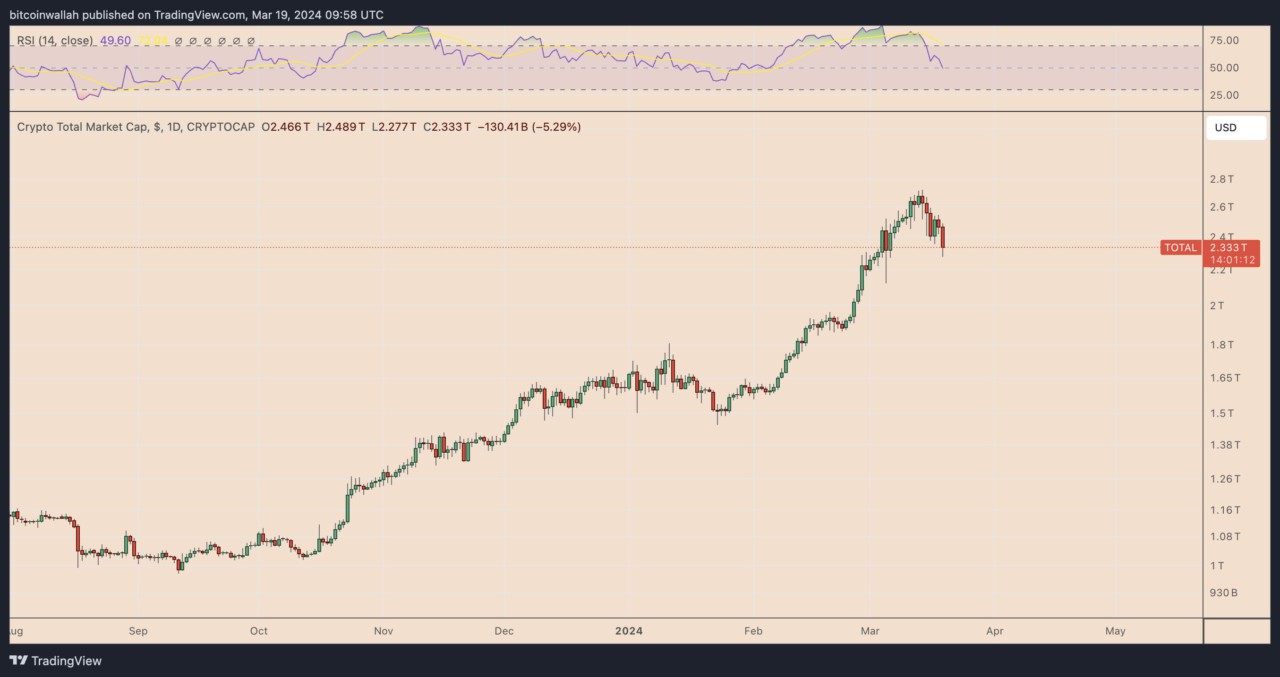 Mengapa Pasar Crypto Sempat Melonjak Dan Melesu Di Maret 2024? Ini Dia ...