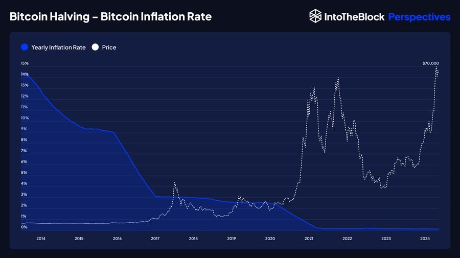 bitcoin inflation rate