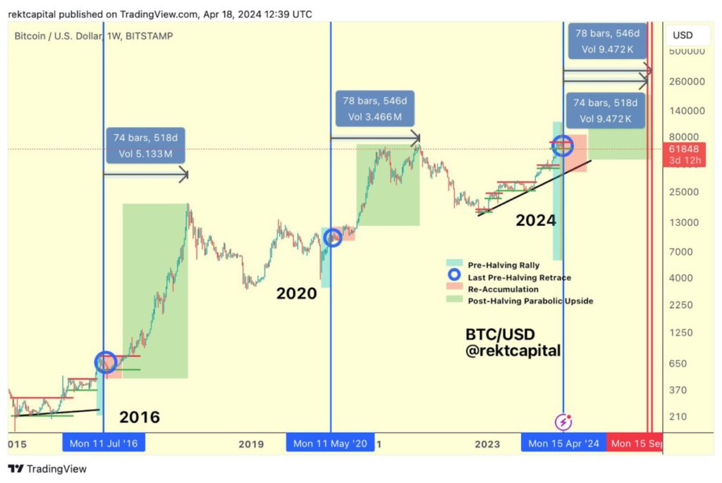 Halving 2024: Siap-siap Hadapi Siklus Bullish Terbesar!