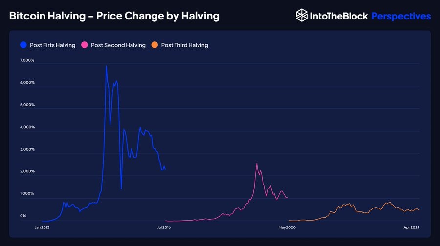 perubahan harga bitcoin halving