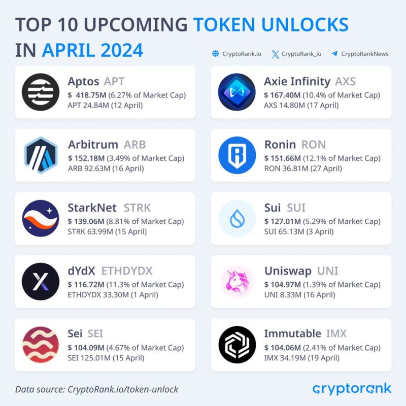 top 10 token unlock april 2024