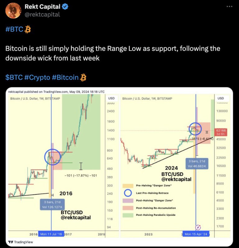 analisis terbaru btc rekt capital