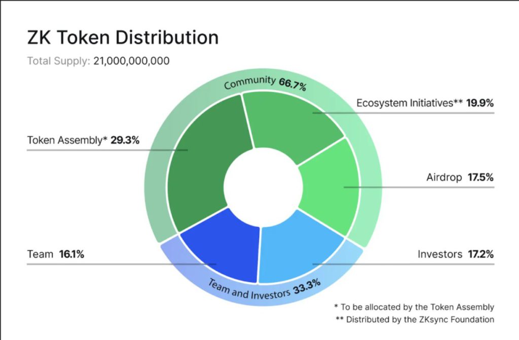 distribusi token zk