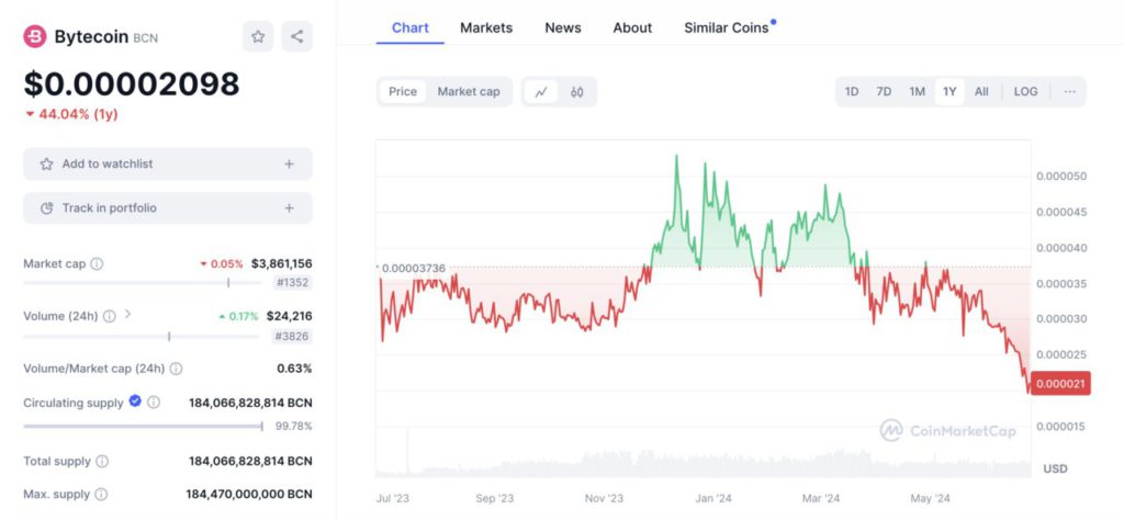 perkembangan harga bytecoin