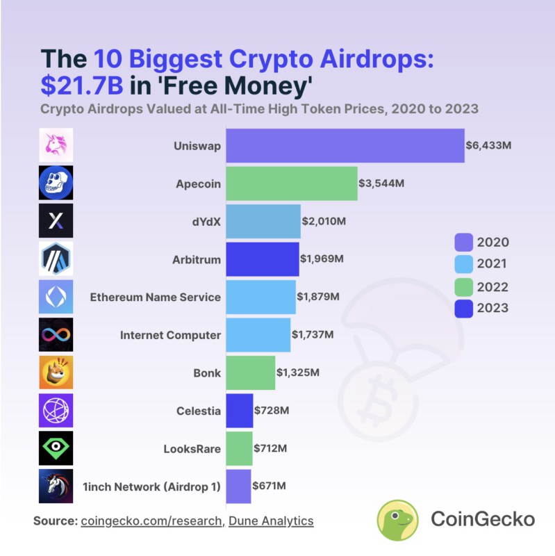 biggest crypto airdrops