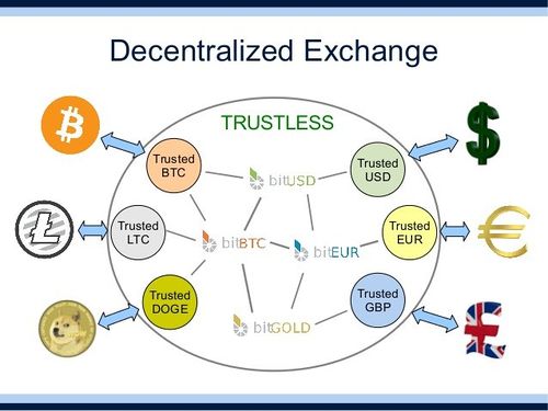  cara kerja decentralized exchange