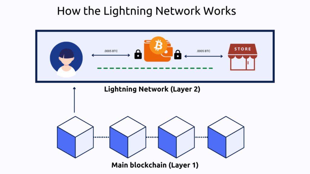 cara kerja lightning network