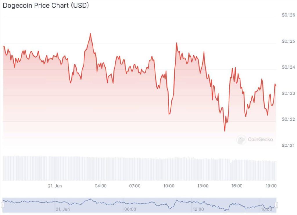 harga dogecoin