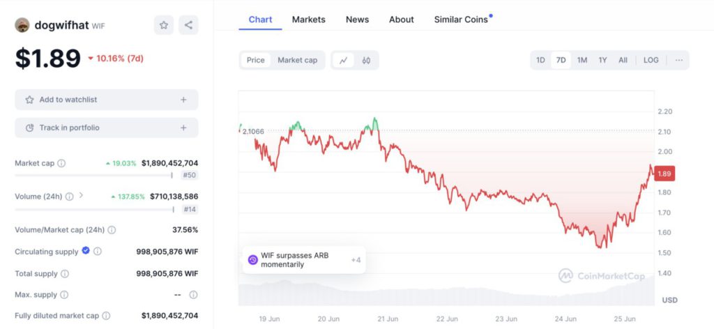 dogwifhat coinmarketcap