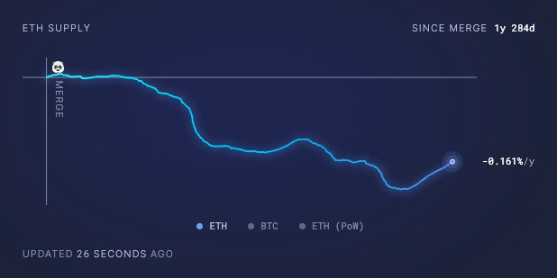 eth supply meningkat