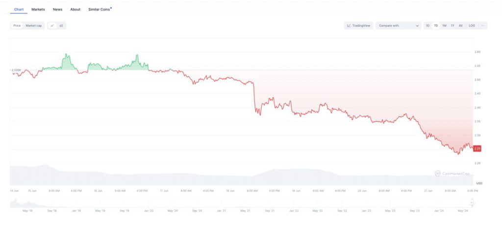 grafik harga elastos 7 hari terakhir