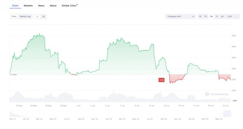 grafik harga klimadao terbaru