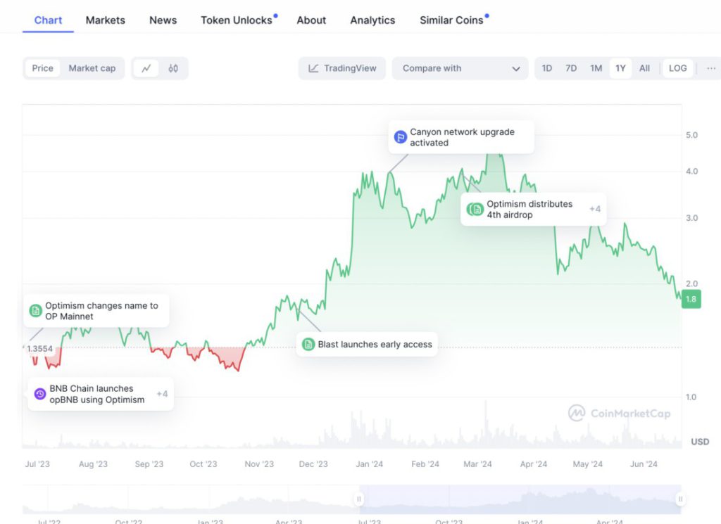 grafik harga optimism terbaru