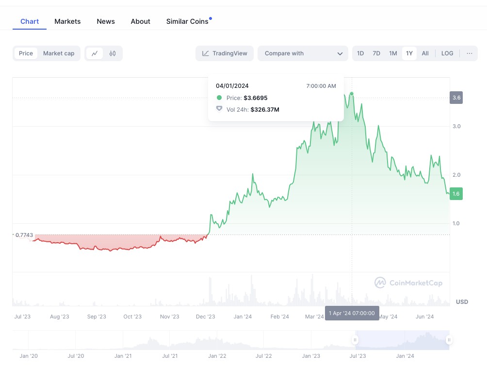 grafik harga terbaru stacks hari ini