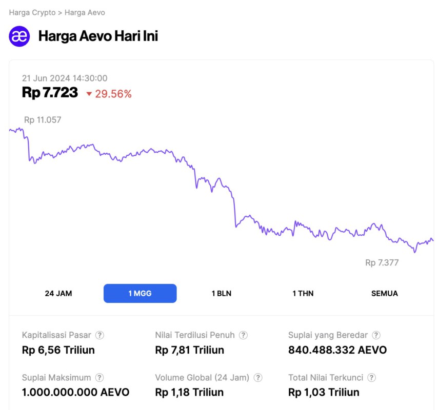 harga-aevo-hari-ini