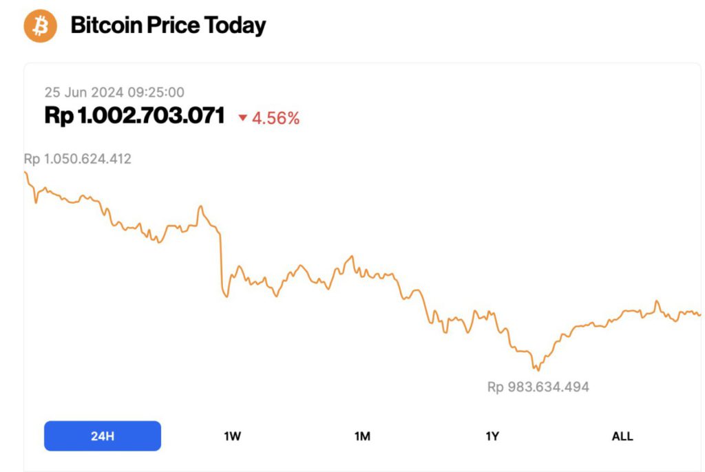 harga bitcoin turun hari ini