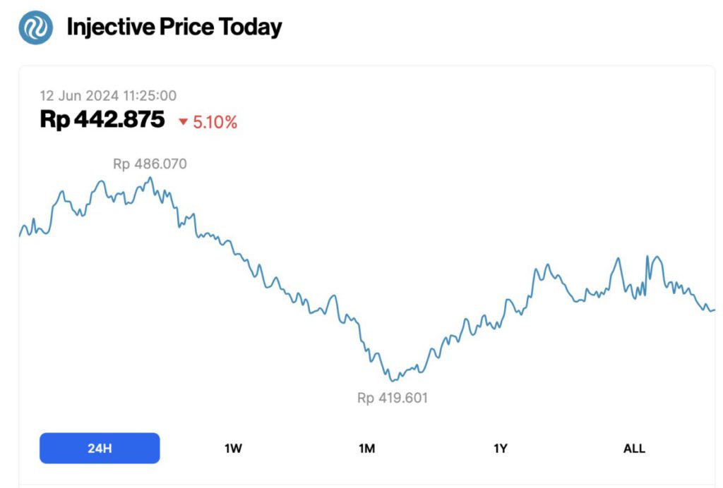 harga inj 12 juni 2024