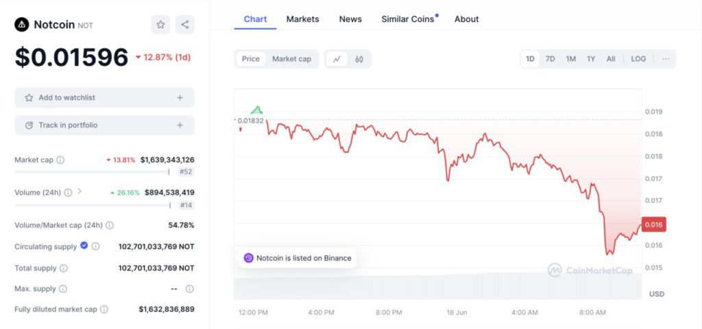 harga notcoin anjlok hari ini 18juni24