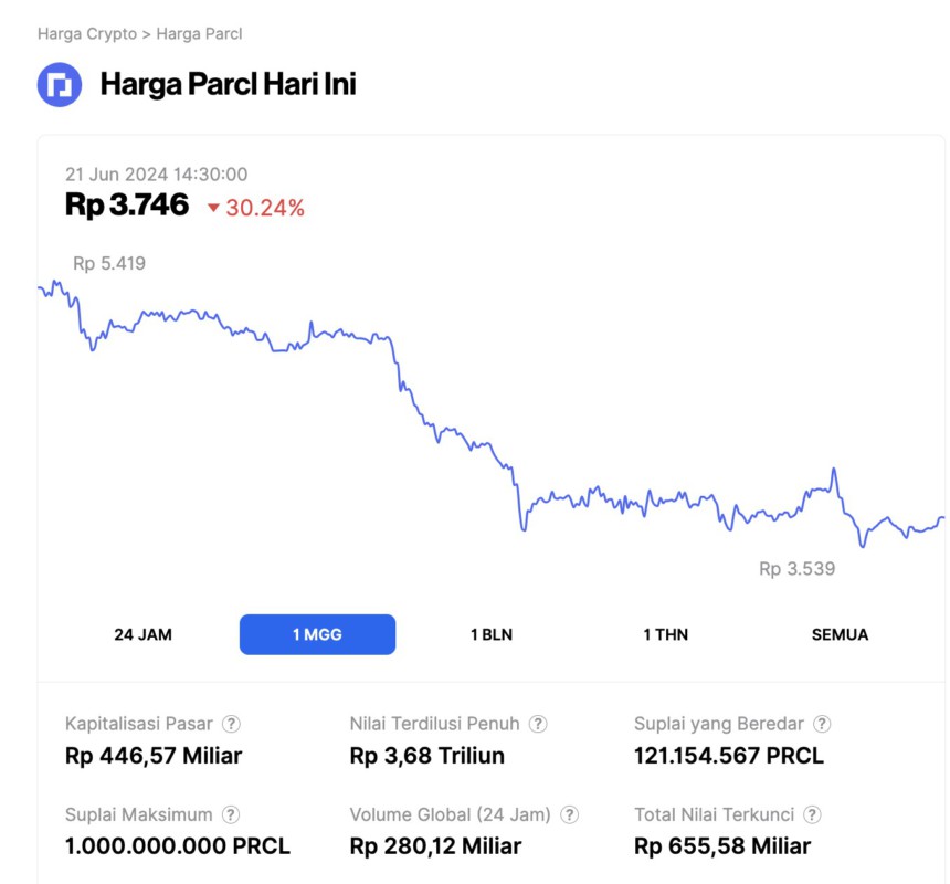 harga-parcl-hari-ini