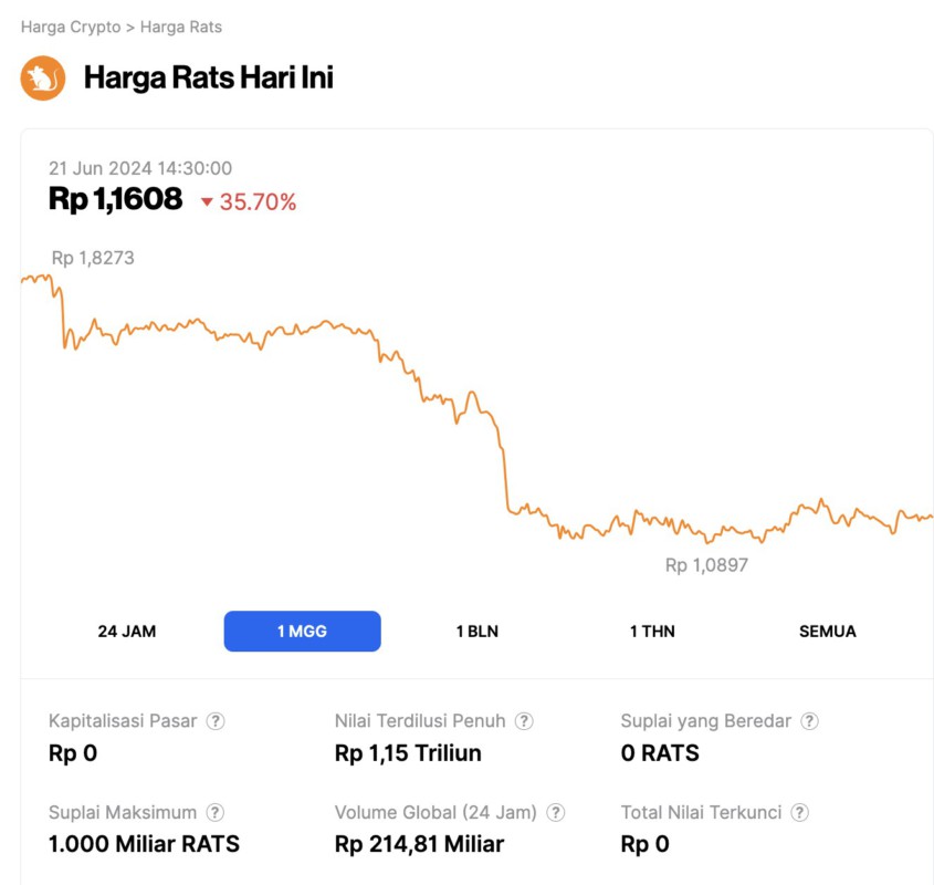 harga rats hari ini