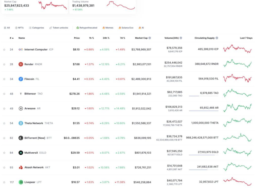 DePin Token Melaju Kencang, Mengungguli Pasar Crypto yang Sedang Menurun