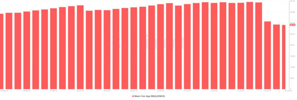 ondo coin age