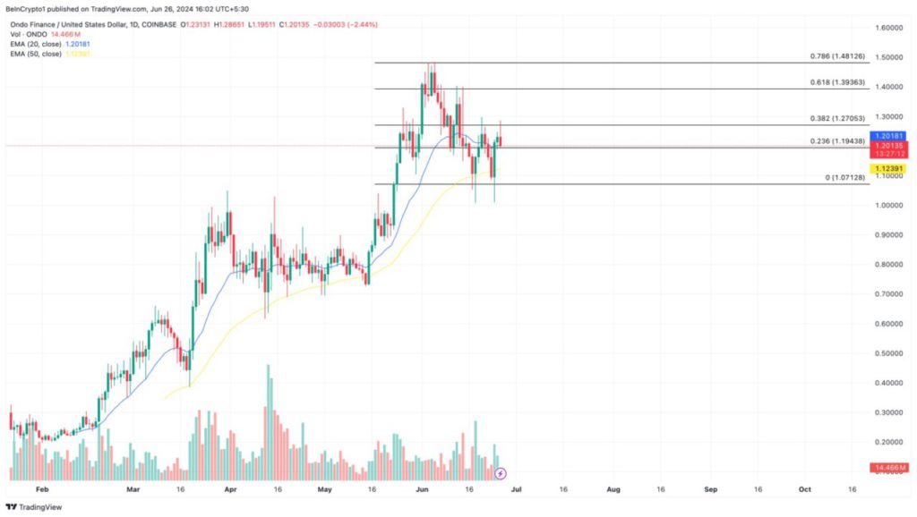 ondo daily analysis