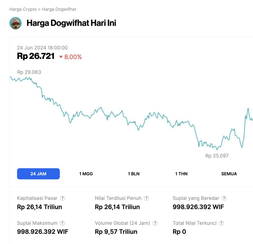 penurunan harga dogwifhat hari ini