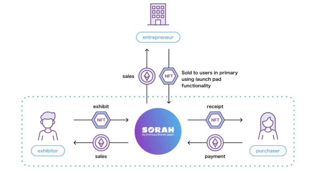 platform sorah