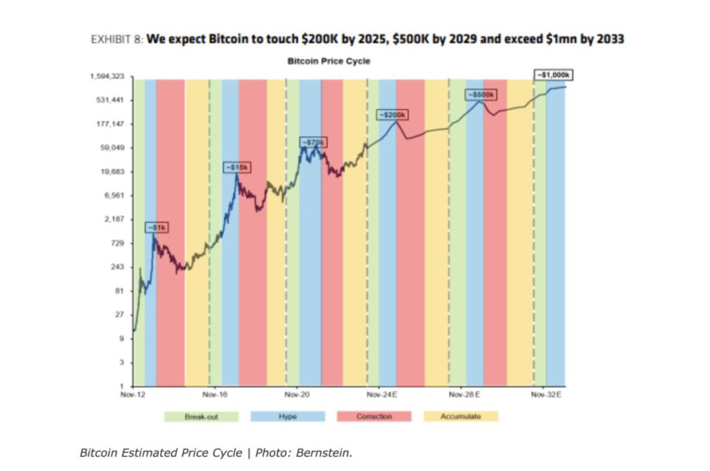 prediksi bernstein bitcoin