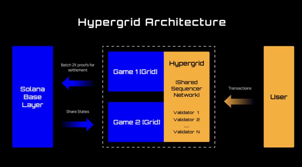 hypergrid arsitektur