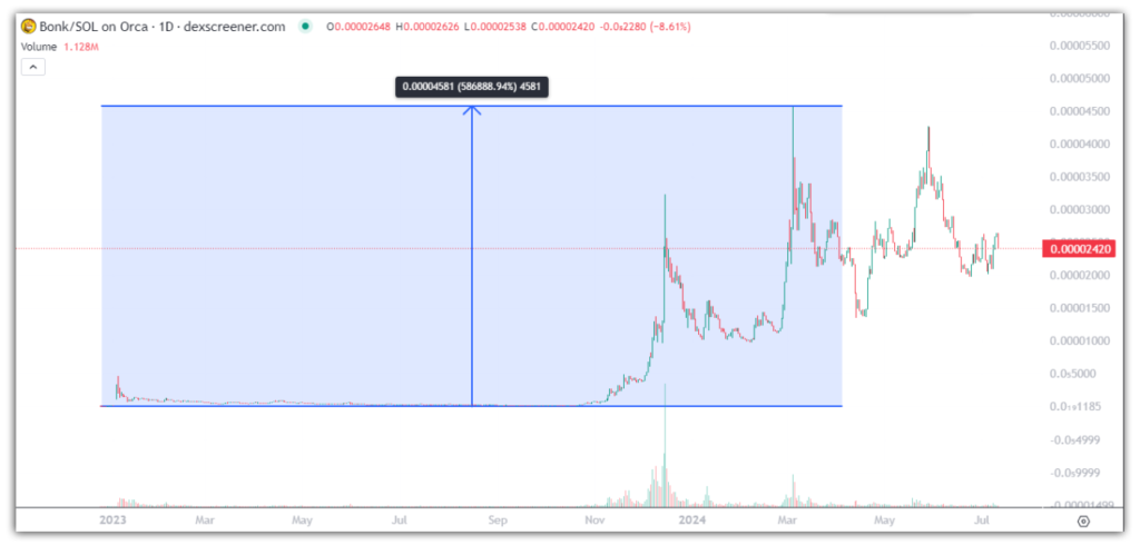 bonk chart