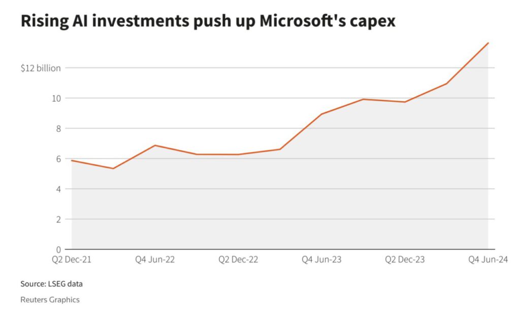 ai investment microsoft