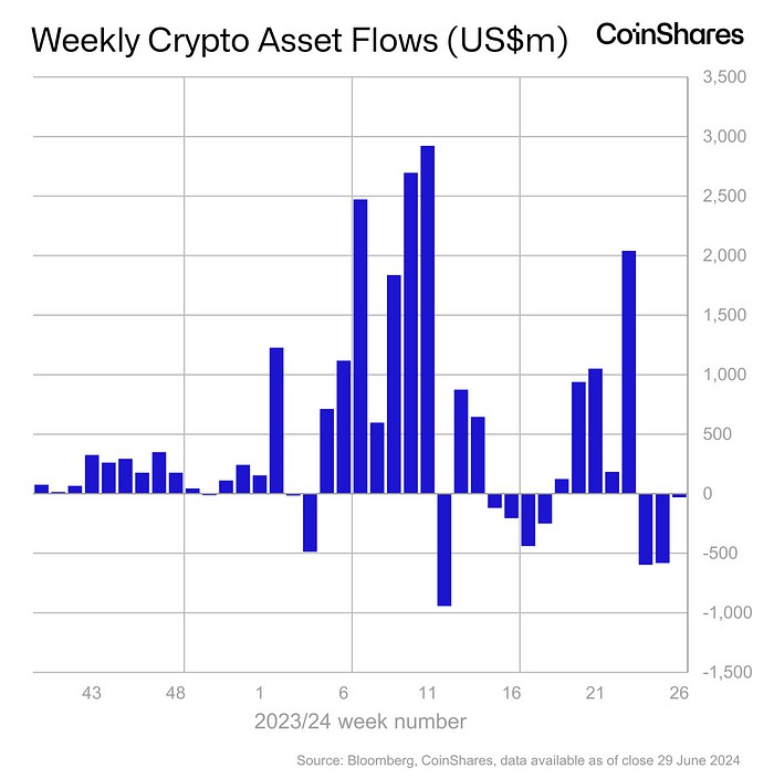 aliran dana mingguan crypto