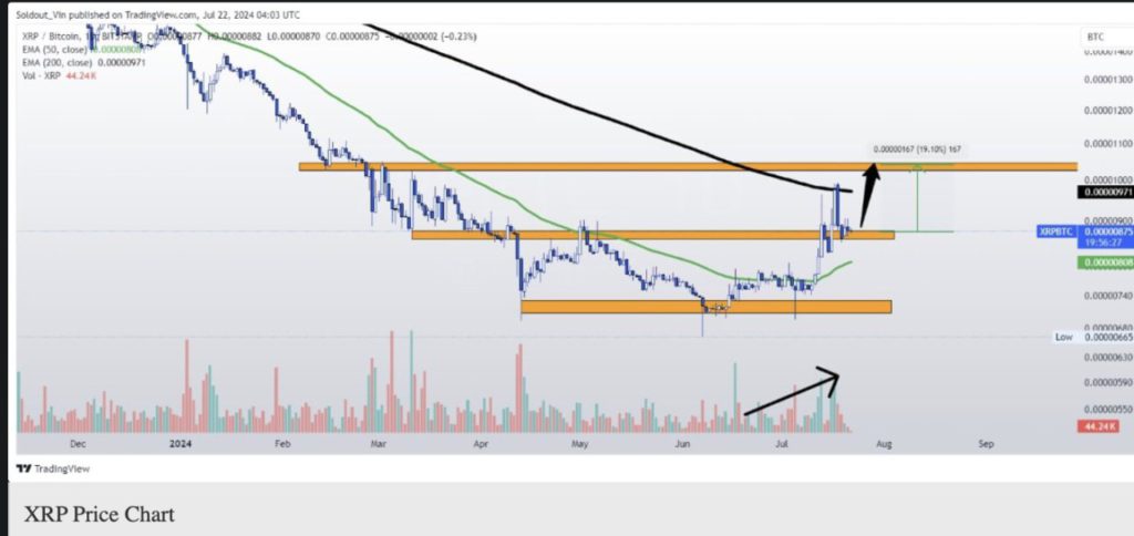 analisis harga bitcoin/xrp