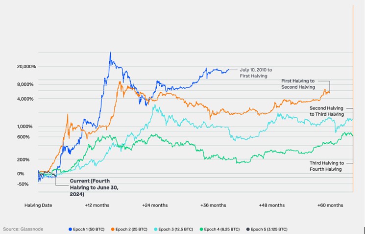 bitcoin after halving