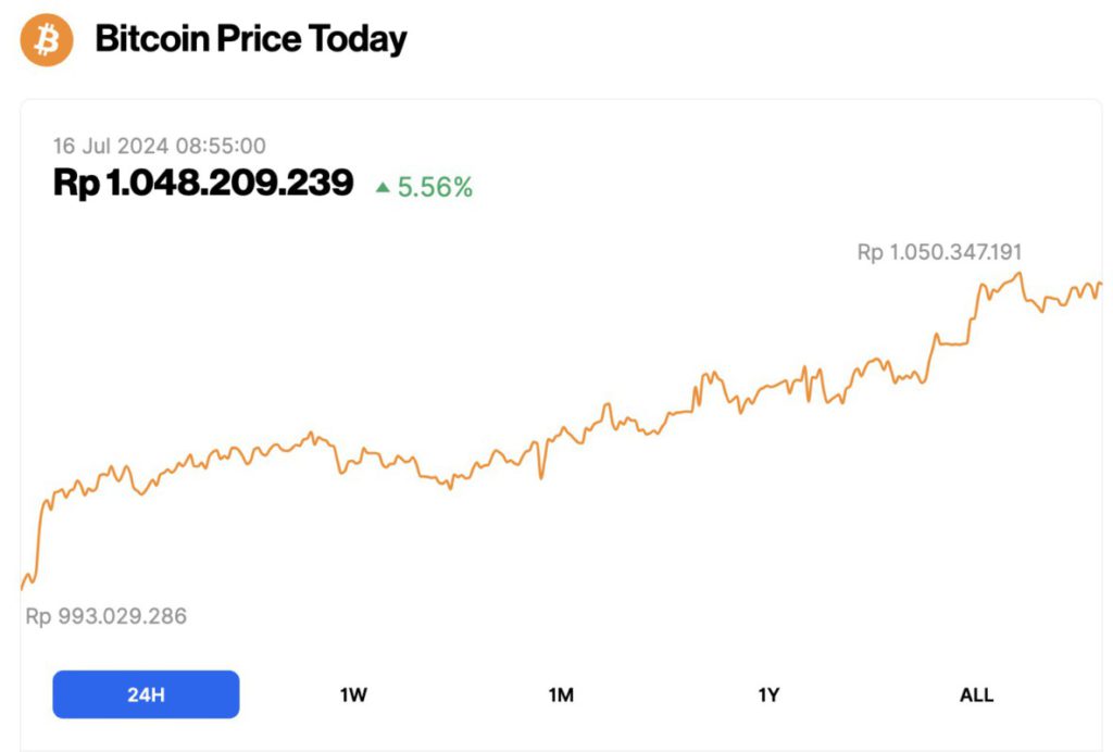 bitcoin naik hari ini 16 juli 2024