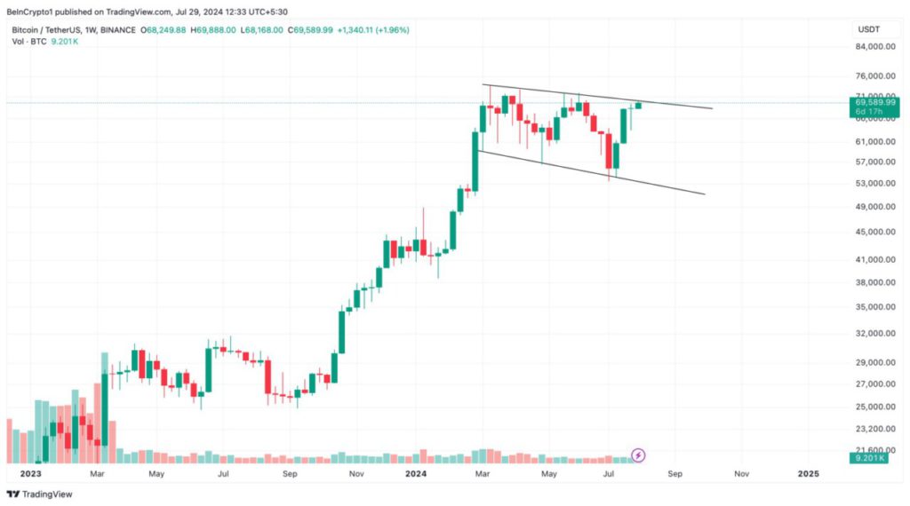 bitcoin price performance