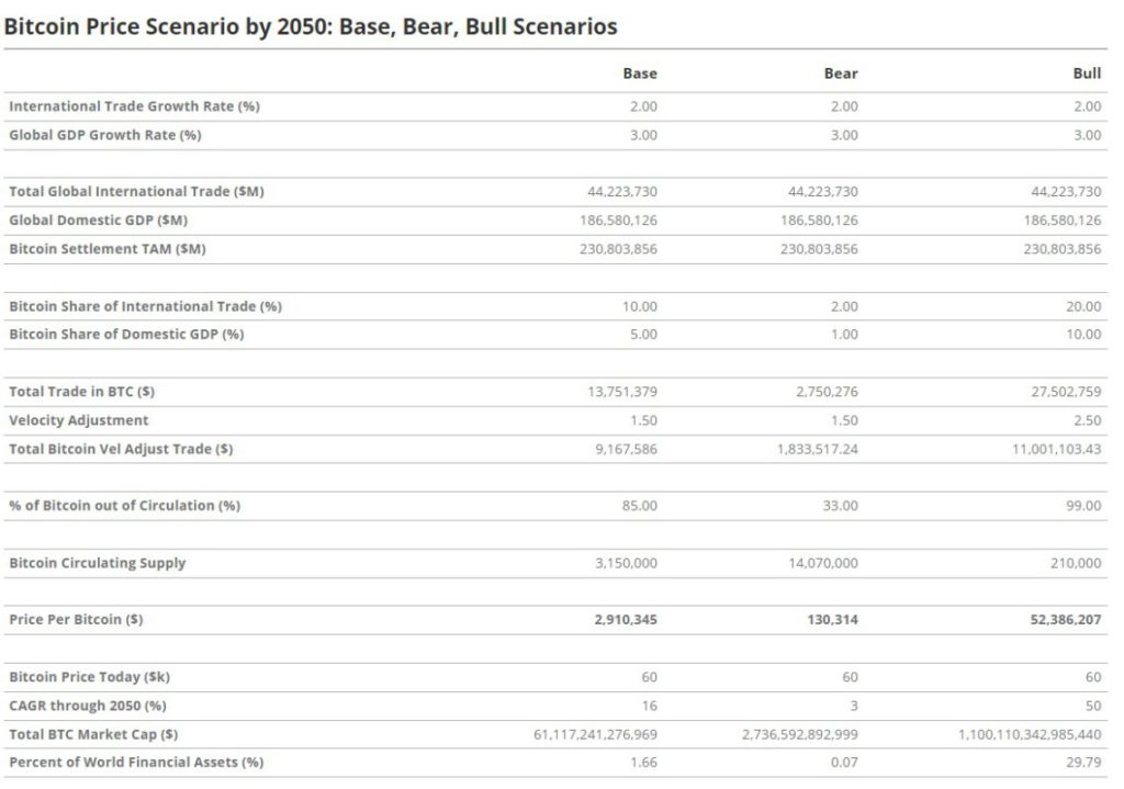 bitcoin price scenario 2050