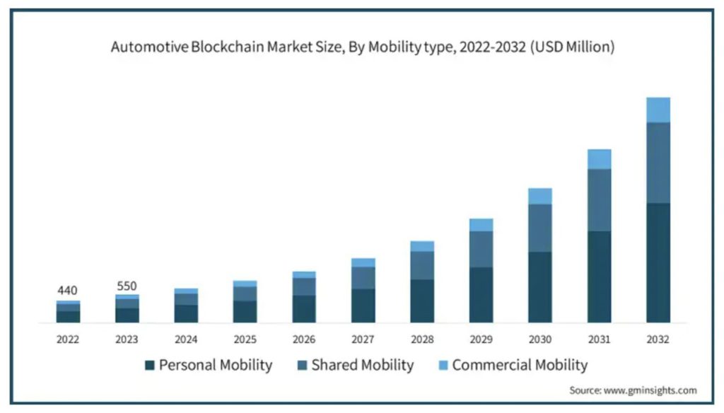 pasar blockchain otomotif