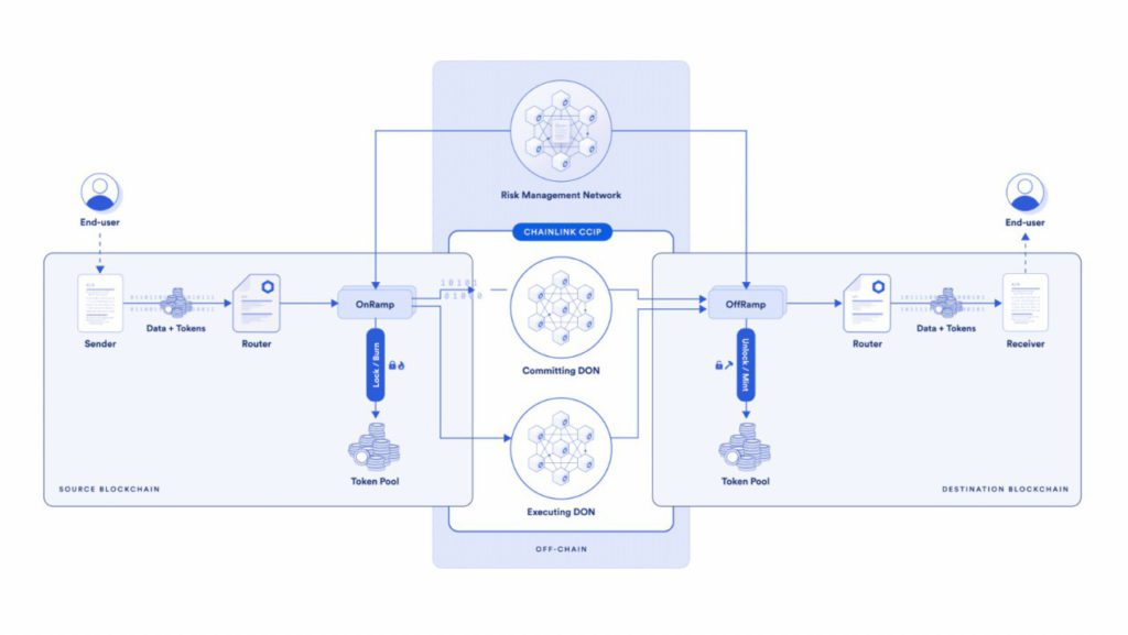 chainlink ccip